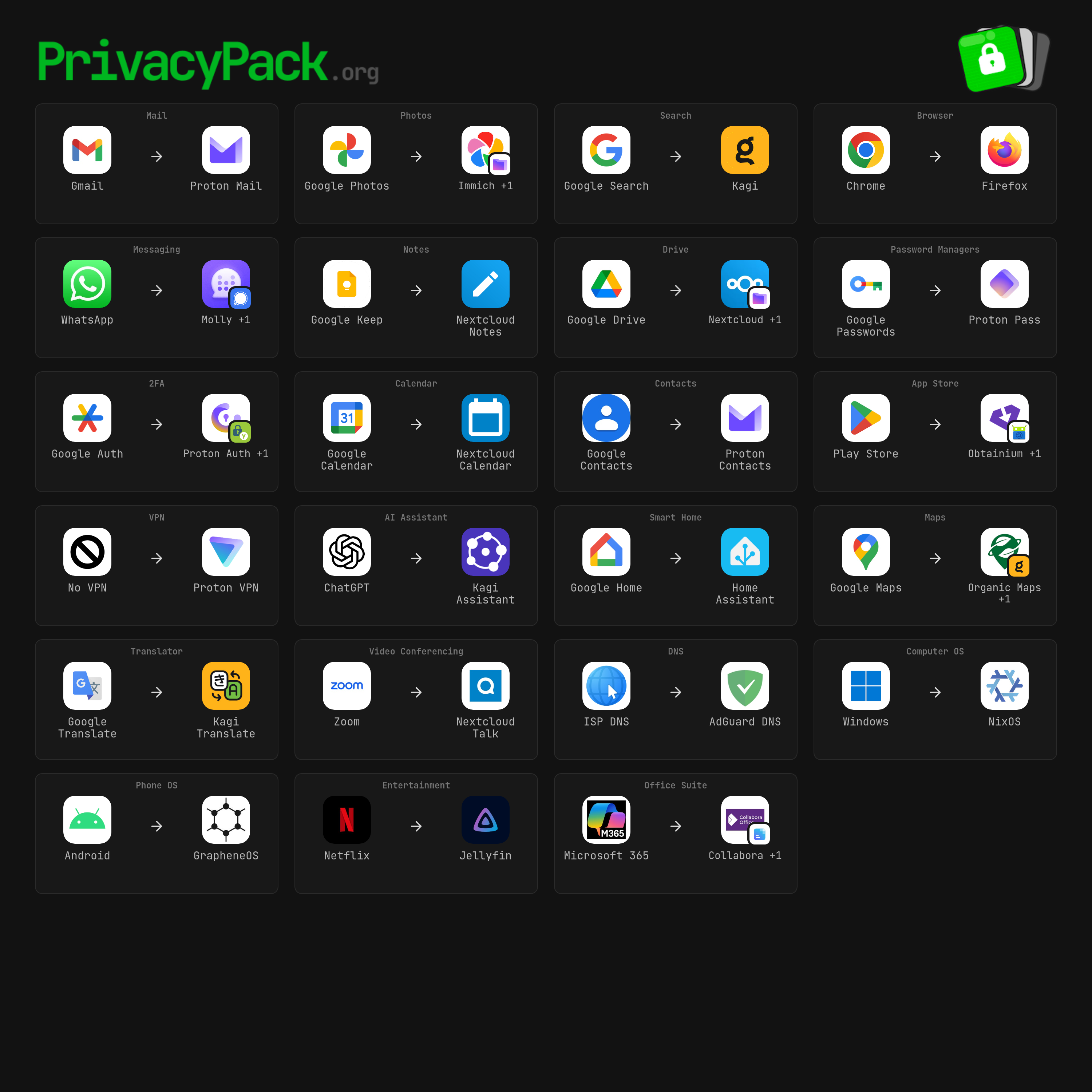 My PrivacyPack: mainstream services on the left, what I use instead on the right